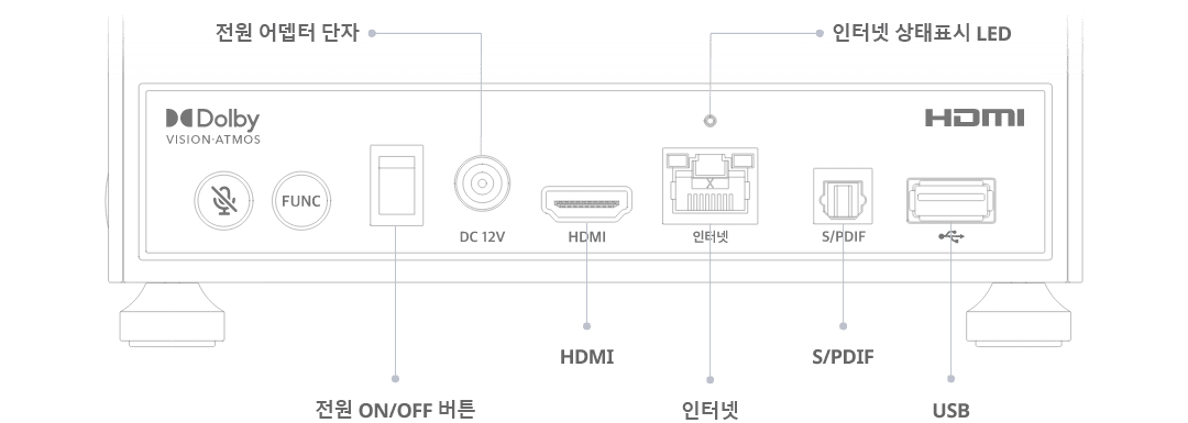 후면 기능설명: 전원 ON/OFF 버튼, 전원 어뎁터 단자, HDMI, 인터넷 상태표시 LED, 인터넷, S/PDIF, USB 