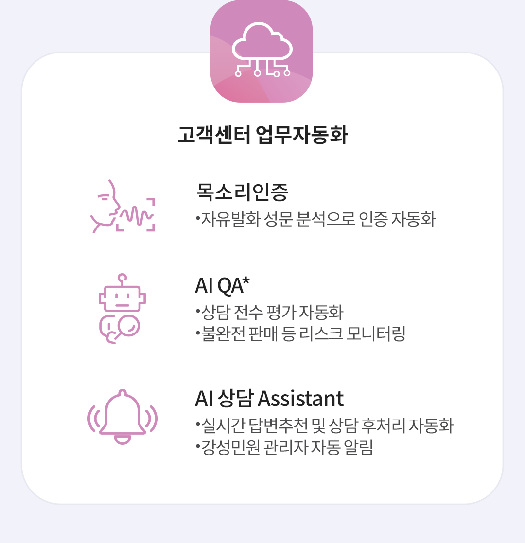 고객센터 업무자동화 - 목소리인증 : 자유발화 성문 분석으로 인증 자동화, AI QA(QA : Quality Assurance) : 상담 전수 평가 자동화 / 불완전 판매 등 리스크 모니터링, AI 상담Assistant : 실시간 답변추천 및 상담 후처리 자동화 / 강성민원 관리자 자동 알림