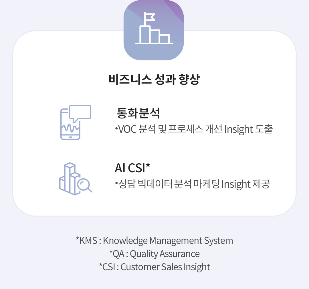 비즈니스 성과 향상 : 통화분석 : VOC 분석 및 프로세스 개선 Insight 도출, AI CSI(CSI : Custommer Sales Insight) : 상담 빅데이터 분석 마케팅 Insight 제공