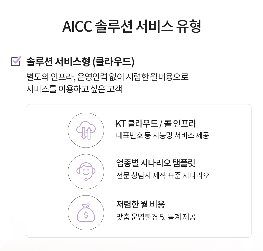 AICC 솔루션 서비스 유형 - 솔루션 서비스형 (클라우드) 별도의 인프라, 운영인력 없이 저렴한 월비용으로 서비스를 이용하고 싶은 고객 : KT 클라우드 / 콜 인프라 - 대표번호 등 지능망 서비스 제공, 업종별 시나리오 탬플릿 - 전문 상담사 제작 표준 시나리오, 저렴한 월비용 - 맞춤 운영환경 및 통계 제공