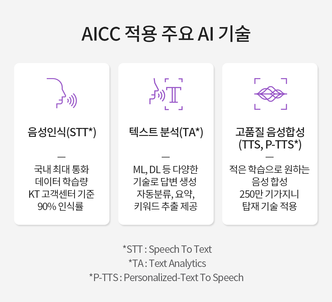 AICC 적용 주요 AI 기술. 음성인식(STT : Speech To Text ) - 국내 최대 통화 데이터 학습량 KT 고객센터 기준 90% 인식률, 텍스트 분석(TA : Text Analytics) - ML, DL 등 다양한 기술로 답변 생성 자동분류, 요약, 키워드 추출 제공, 고품질 음성합성(TTS, P-TTS : Personalized-Text To Speech) - 적은 학습으로 원하는 음성 합성 250만 기가지니 탑재 기술 적용