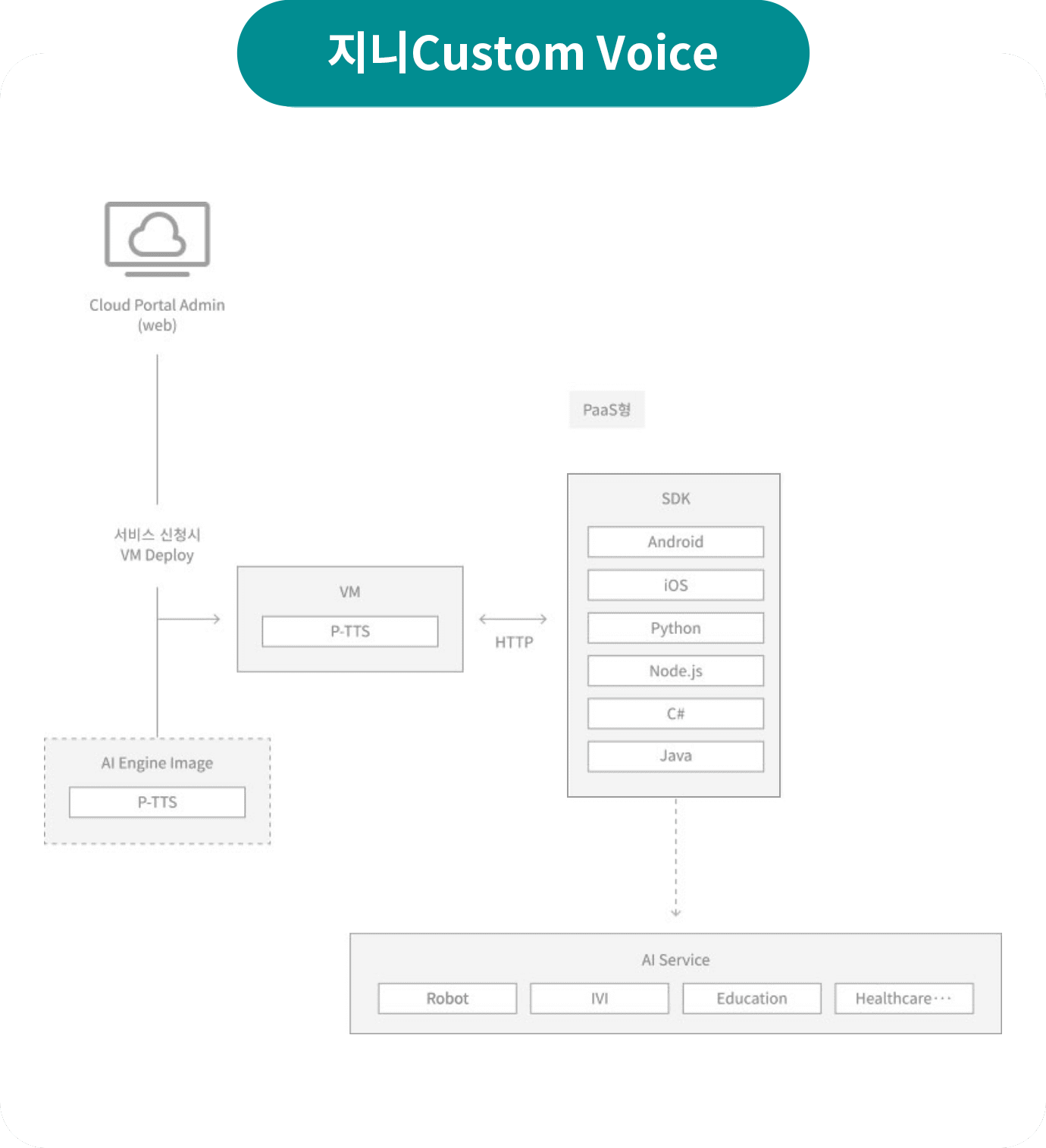 지니 Custom Voice