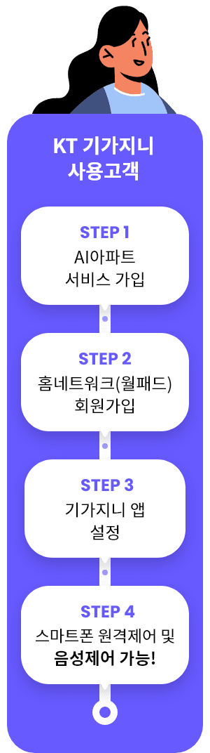 KT 기가지니 사용고객 : Step1 AI아파트 서비스 가입 → Step2 홈네트워크(월패드) 회원가입 → Step3 기가지니 앱 설정 → Step4 스마트폰 원격제어 및 음성제어 가능!