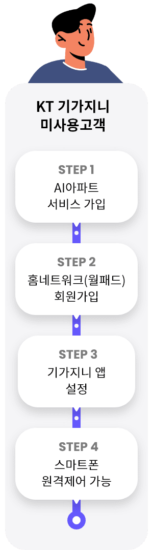 KT 기가지니 미사용고객 : Step1 AI아파트 서비스 가입 → Step2 홈네트워크(월패드) 회원가입 → Step3 기가지니 앱 설정 → Step4 스마트폰 원격제어 가능